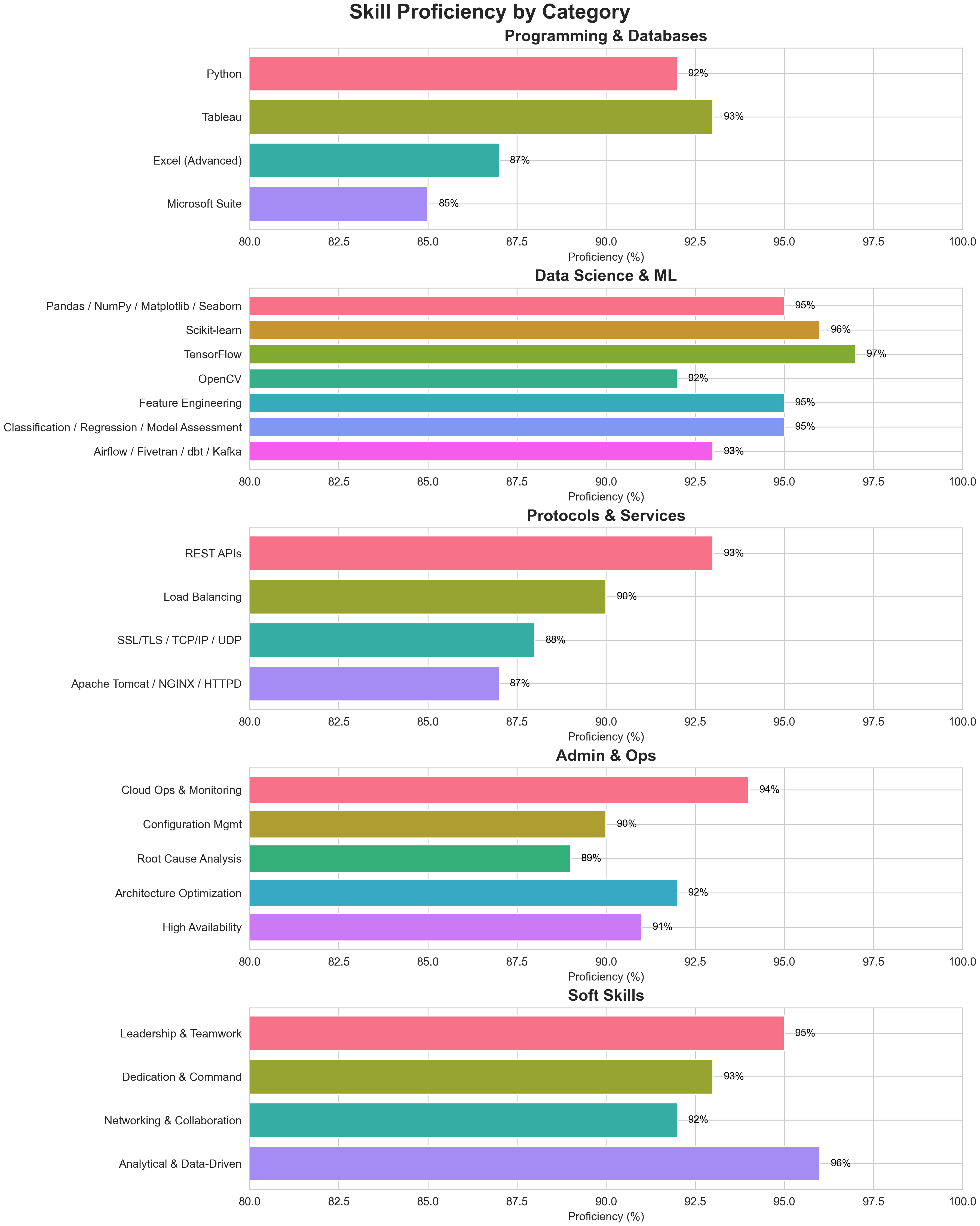 Skills Proficiency Chart